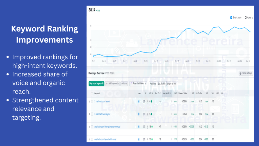 keyword Ranking Improvement